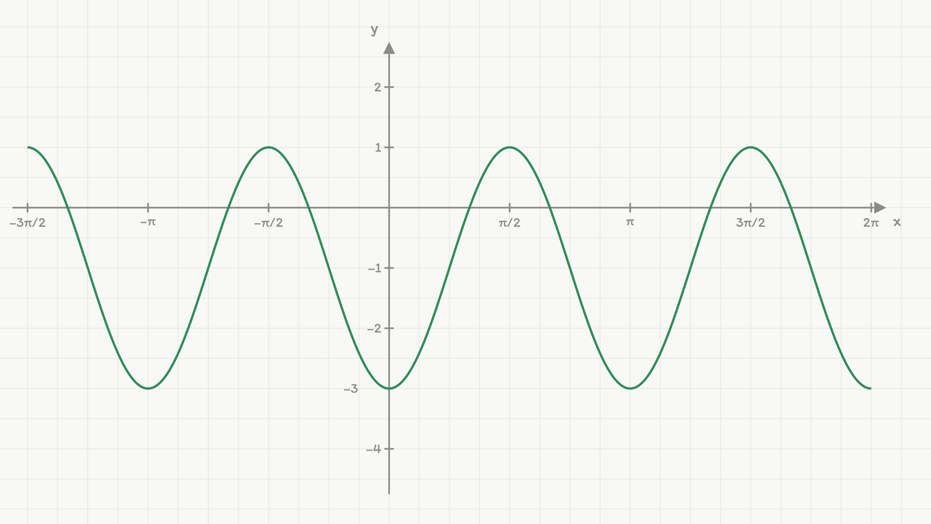 Grafen til en periodisk funksjon med maksimum 1 og minimum -3, periode pi, bunnpunkt i x=0