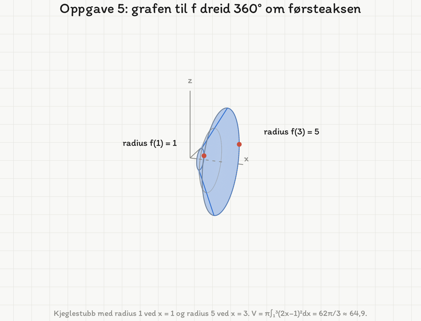 Omdreiningslegemet som framkommer når linja f(x) = 2x − 1 dreies om førsteaksen fra x = 1 til x = 3: en kjeglestubb med radius 1 i den ene enden og 5 i den andre.
