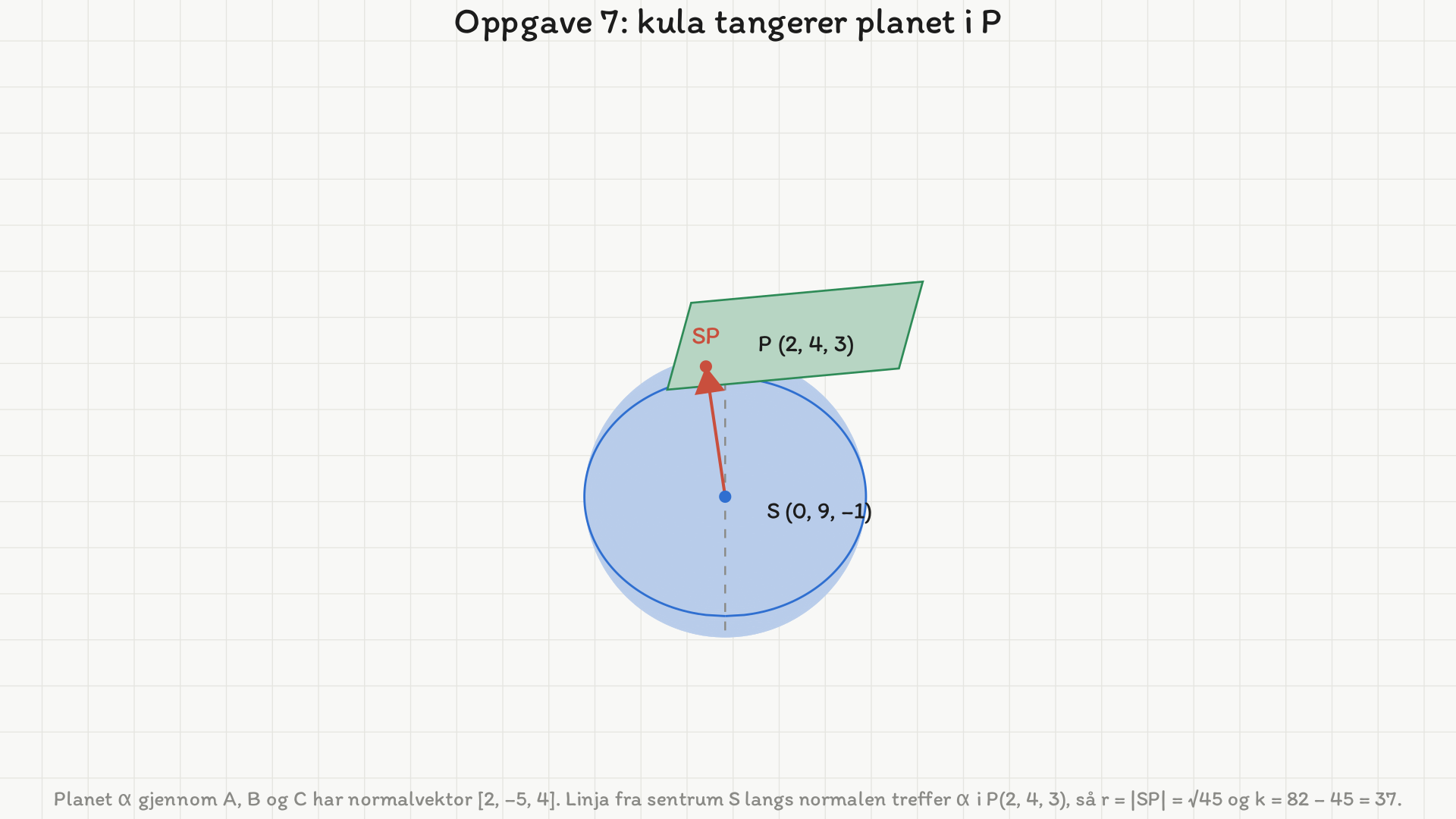 Kula med sentrum S(0, 9, −1) tangerer planet alfa i punktet P(2, 4, 3). Den røde vektoren fra S til P står vinkelrett på planet og har lengde roten av 45.