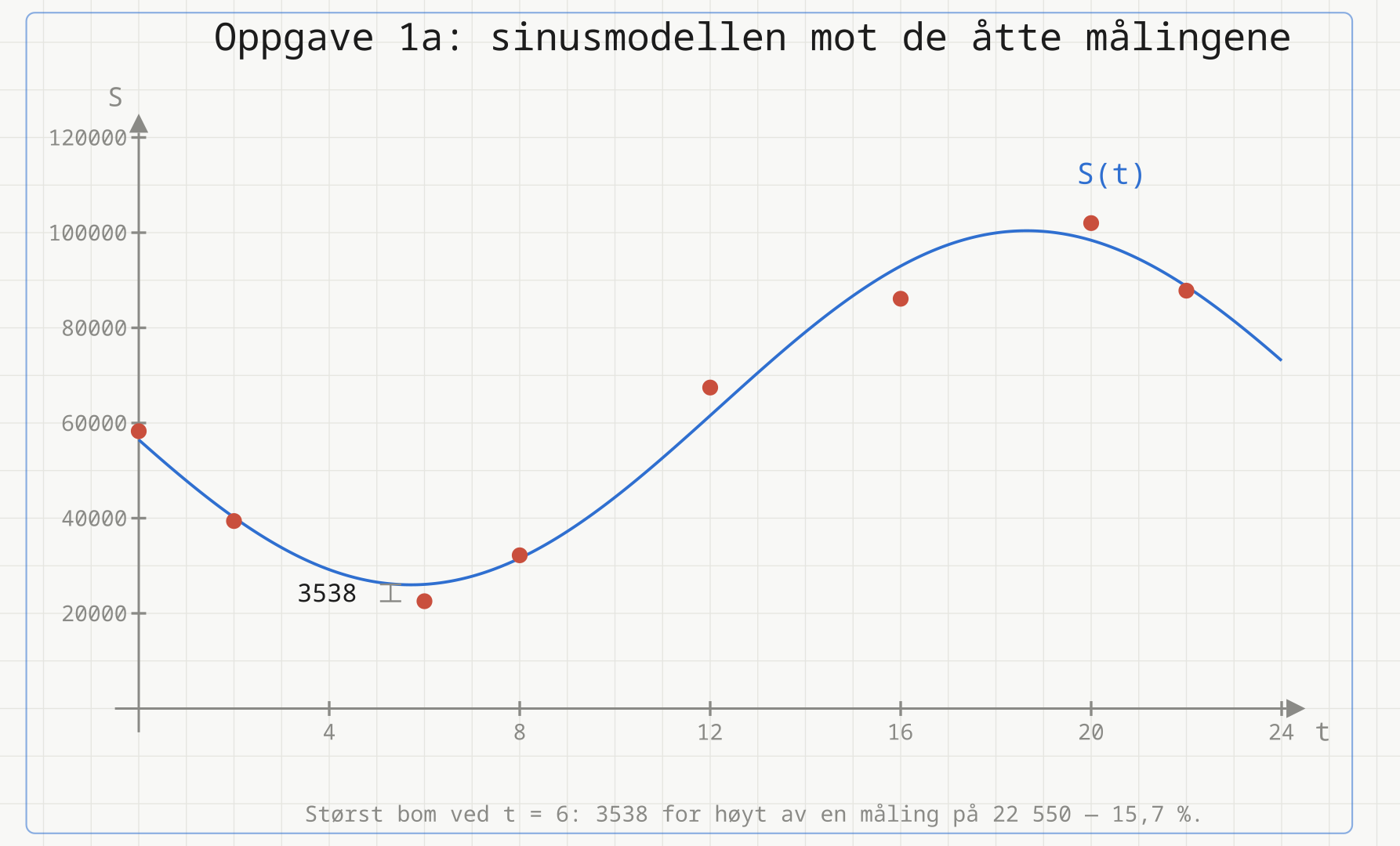 Sinusmodellen S(t) tegnet sammen med de åtte målepunktene. Modellen ligger 3538 for høyt ved t = 6, der målingen er lavest.