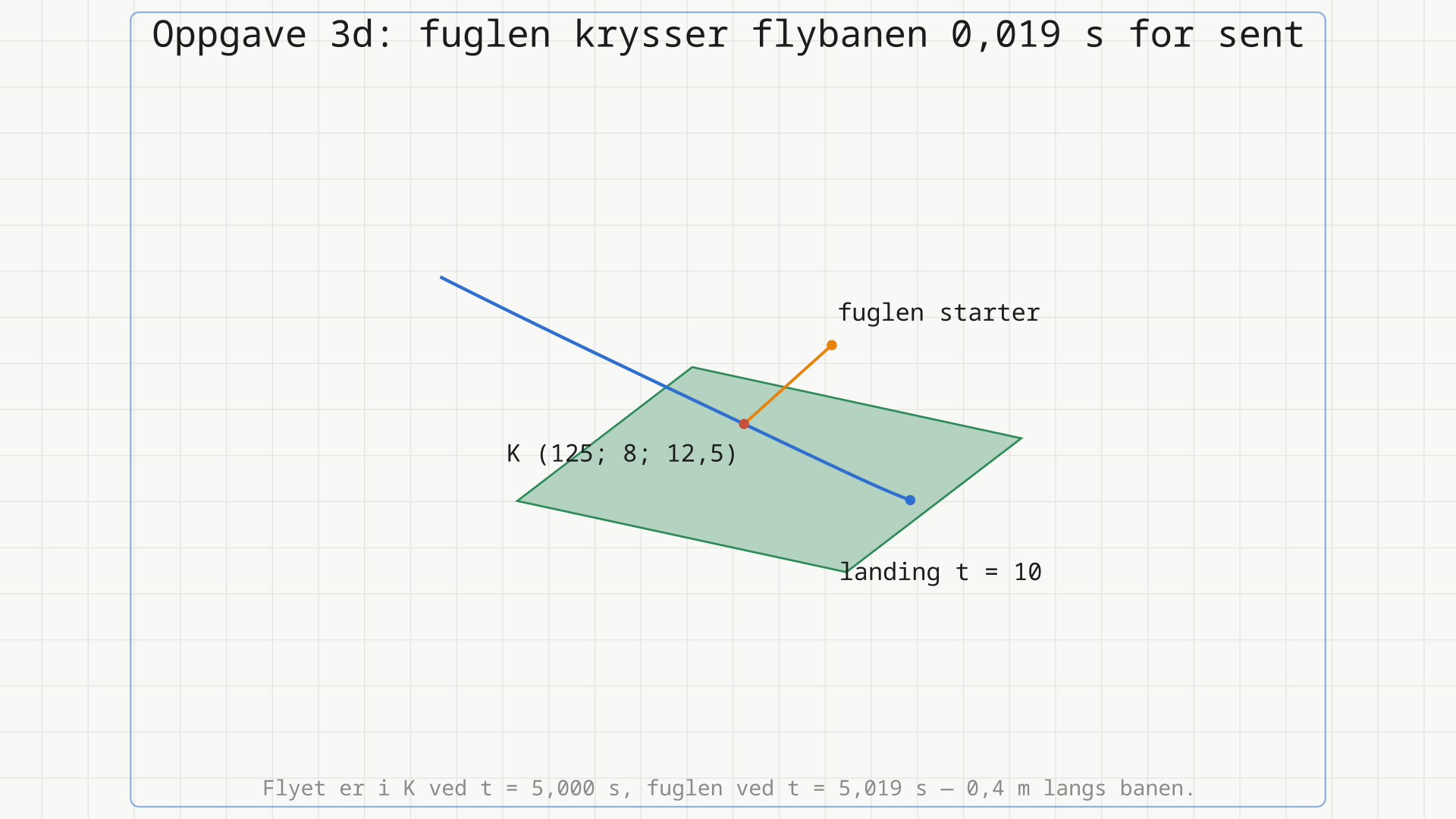 Flybanen ned mot motorveien og fuglens rette bane. De to banene krysser hverandre i punktet K(125; 8; 12,5).