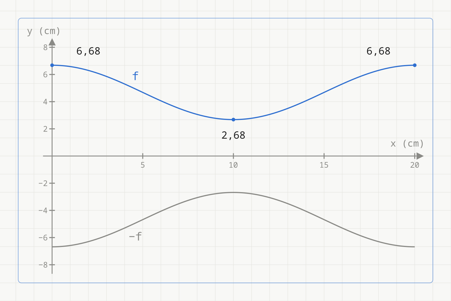 Grafen til f(x) = 2 sin(pi x/10 + pi/2) + 4,68 for x fra 0 til 20 cm, med verdiene 6,68 cm ved x = 0 og x = 20 og 2,68 cm ved x = 10, og speilbildet -f(x) under x-aksen