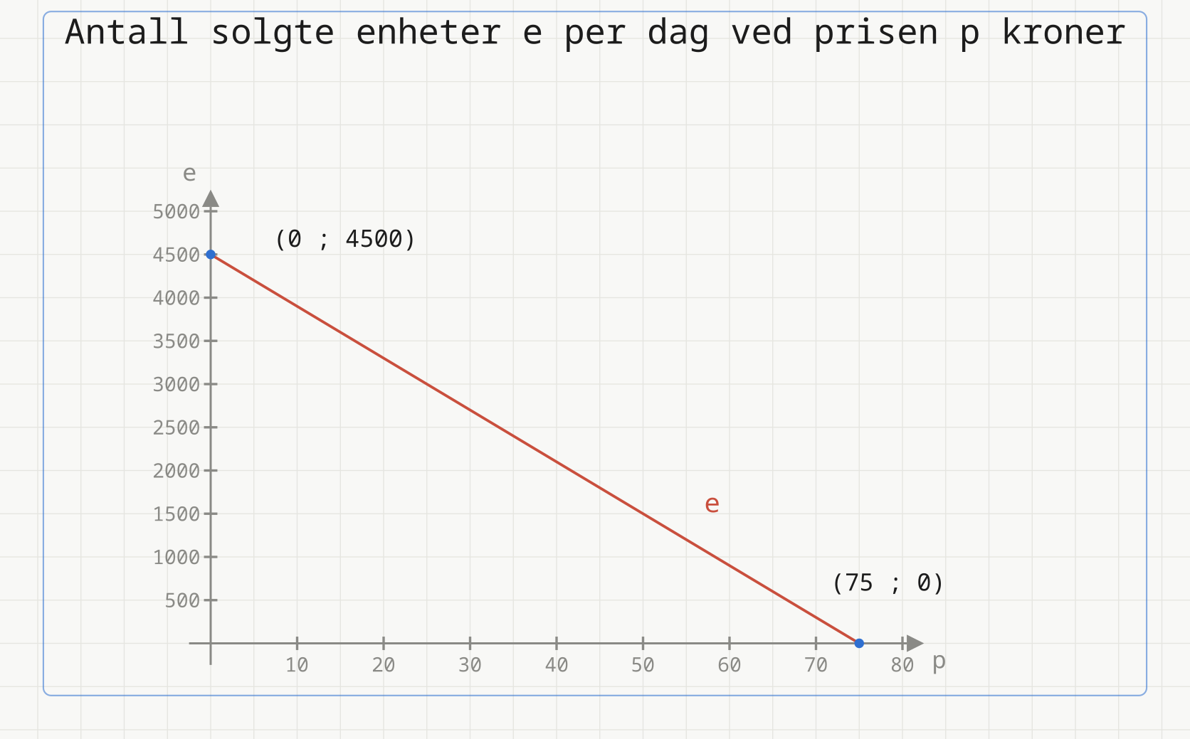 Rett rød linje som viser antall solgte enheter e per dag mot prisen p i kroner. Linja går fra det blå punktet (0 ; 4500) på e-aksen og faller jevnt til det blå punktet (75 ; 0) på p-aksen.