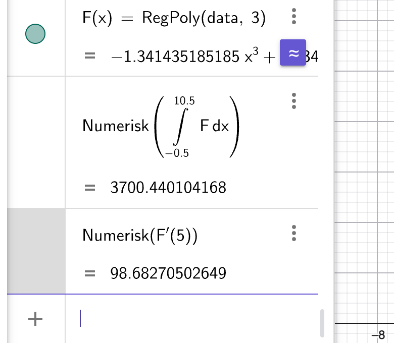 GeoGebra CAS: RegPoly tredjegradsregresjon, Integral ≈ 3700, F'(5) ≈ 99