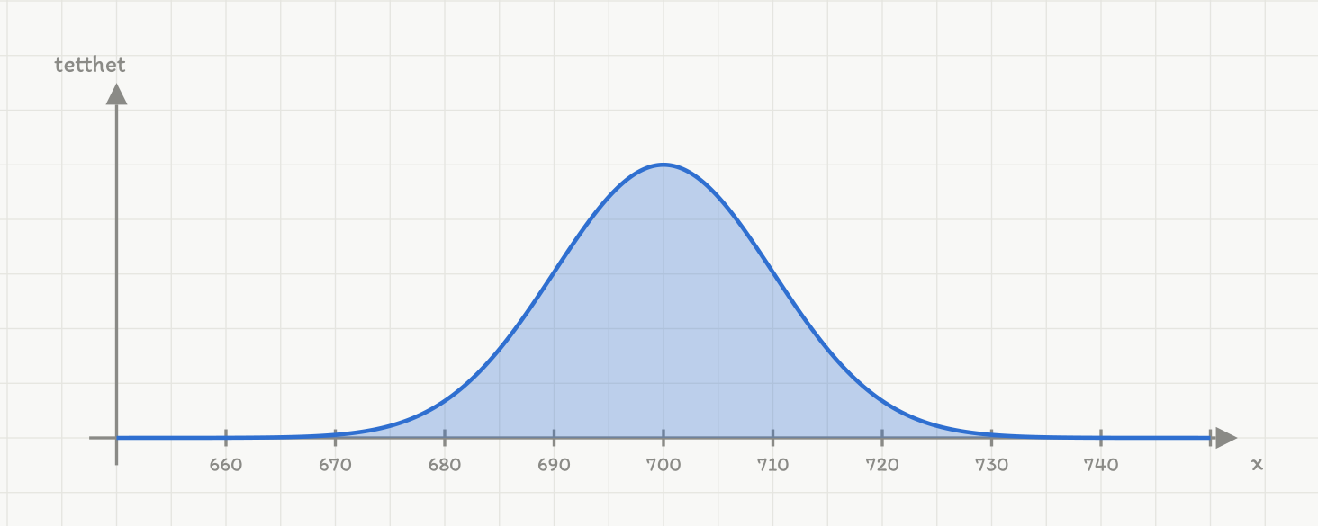 Klokkeformet tetthetskurve med toppunkt ved 700. x-aksen er merket fra 660 til 740 med steg på 10. Kurven har nøyaktig samme form som i figur 1; bare aksetallene er andre.