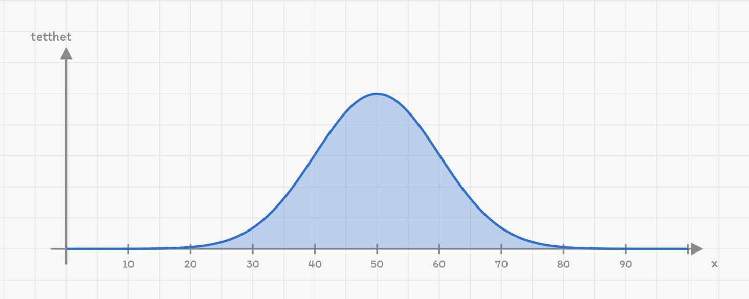 Klokkeformet tetthetskurve med toppunkt ved 50. x-aksen er merket fra 10 til 90 med steg på 10. Kurven stiger fra nær null ved 20, har topp ved 50 og faller mot null igjen ved rundt 80.