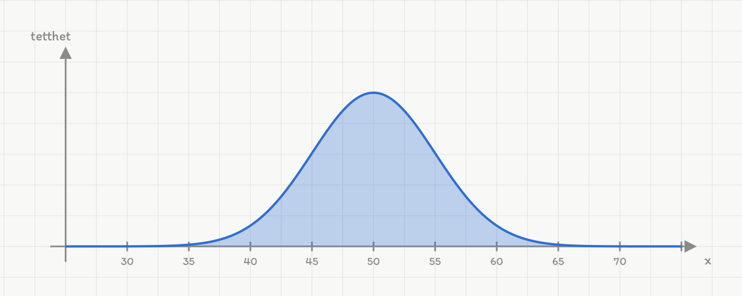 Klokkeformet tetthetskurve med toppunkt ved 50. x-aksen er merket fra 30 til 70 med steg på 5. Kurven har nøyaktig samme form som i figur 3; bare aksetallene er andre.