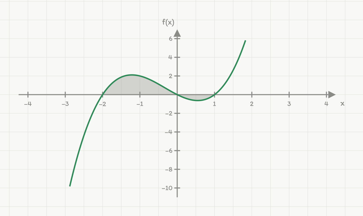 Tredjegradskurven f(x) = x^3 + x^2 minus 2x teiknet i et koordinatsystem med x fra minus 4 til 4 og f(x) fra minus 10 til 6. Kurven skjærer x-aksen i minus 2, 0 og 1, har toppunkt omtrent (minus 1,2; 2,1) og bunnpunkt omtrent (0,55; minus 0,6). Det markerte grå området ligger mellom kurven og x-aksen: over aksen fra minus 2 til 0, og under aksen fra 0 til 1.