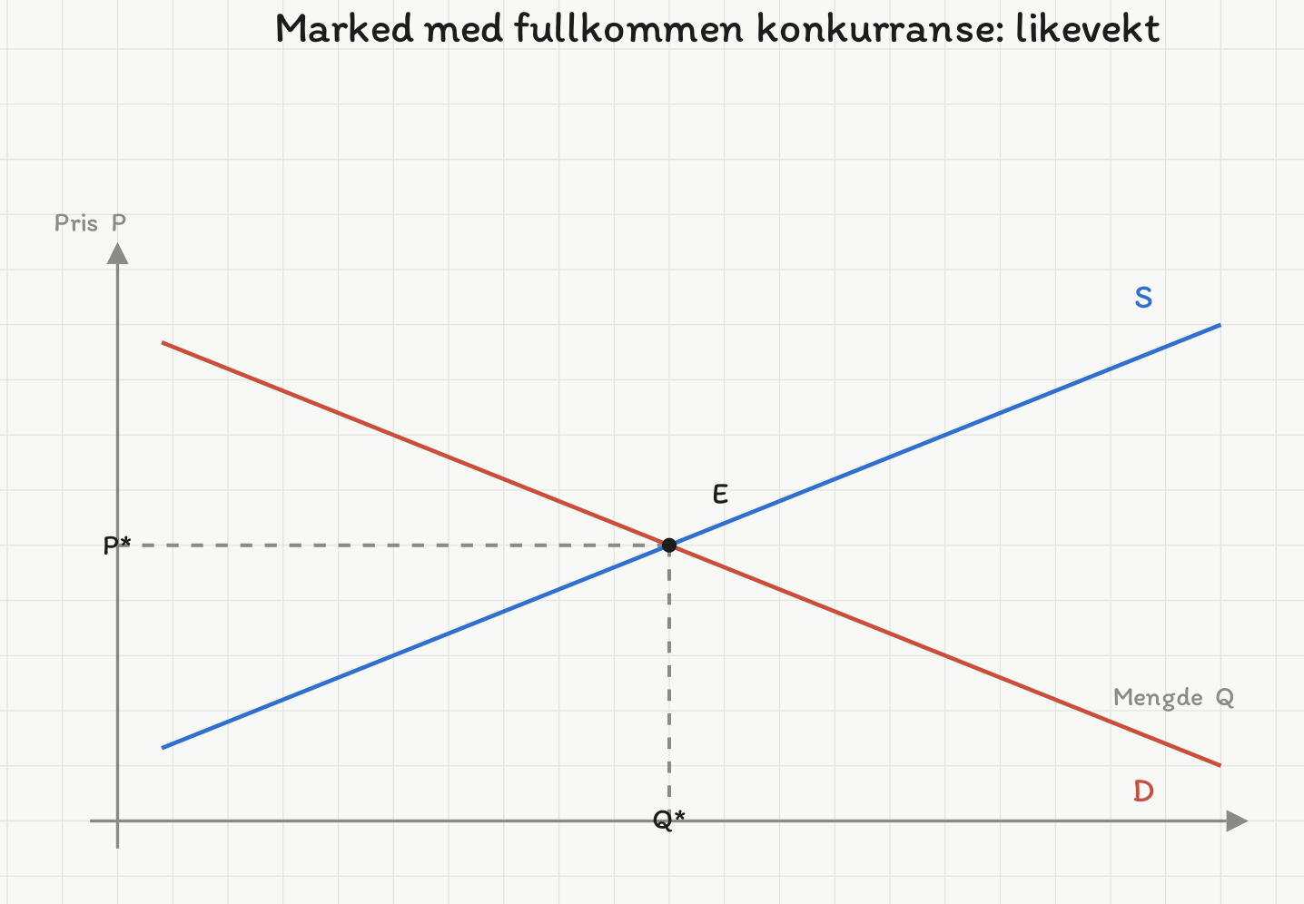 Markedsdiagram: fallende ettersporselskurve D og stigende tilbudskurve S krysser i likevektspunktet E. Stiplede hjelpelinjer viser likevektsmengden Q-stjerne og likevektsprisen P-stjerne.