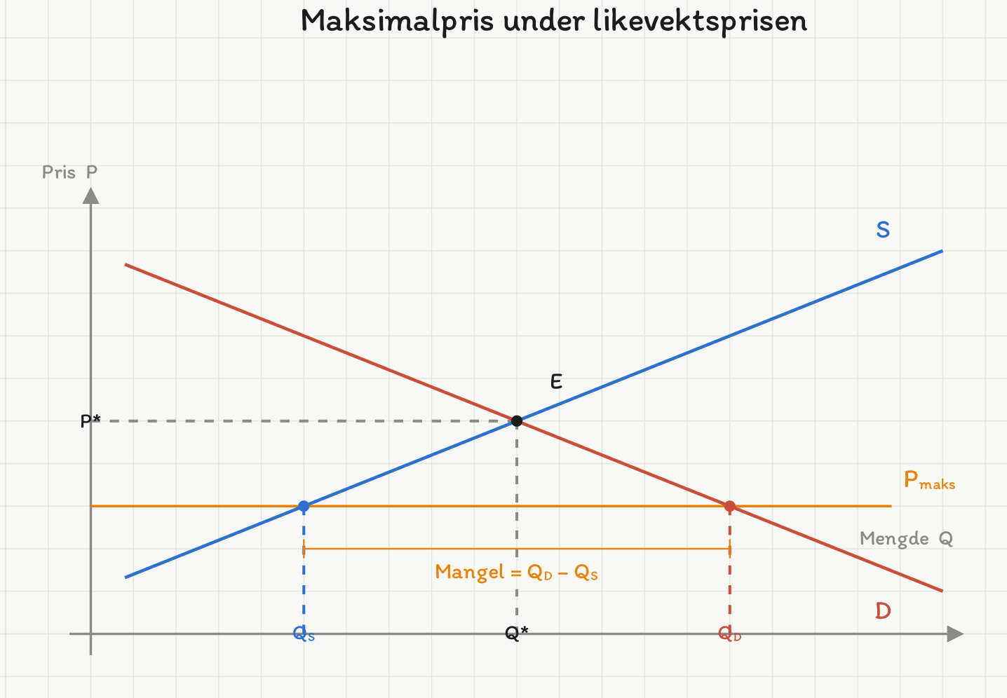 Markedsdiagram med en vannrett maksimalprislinje under likevektsprisen. Tilbudt mengde Q_S er mindre enn ettersporrt mengde Q_D, og avstanden mellom dem er merket som mangel.