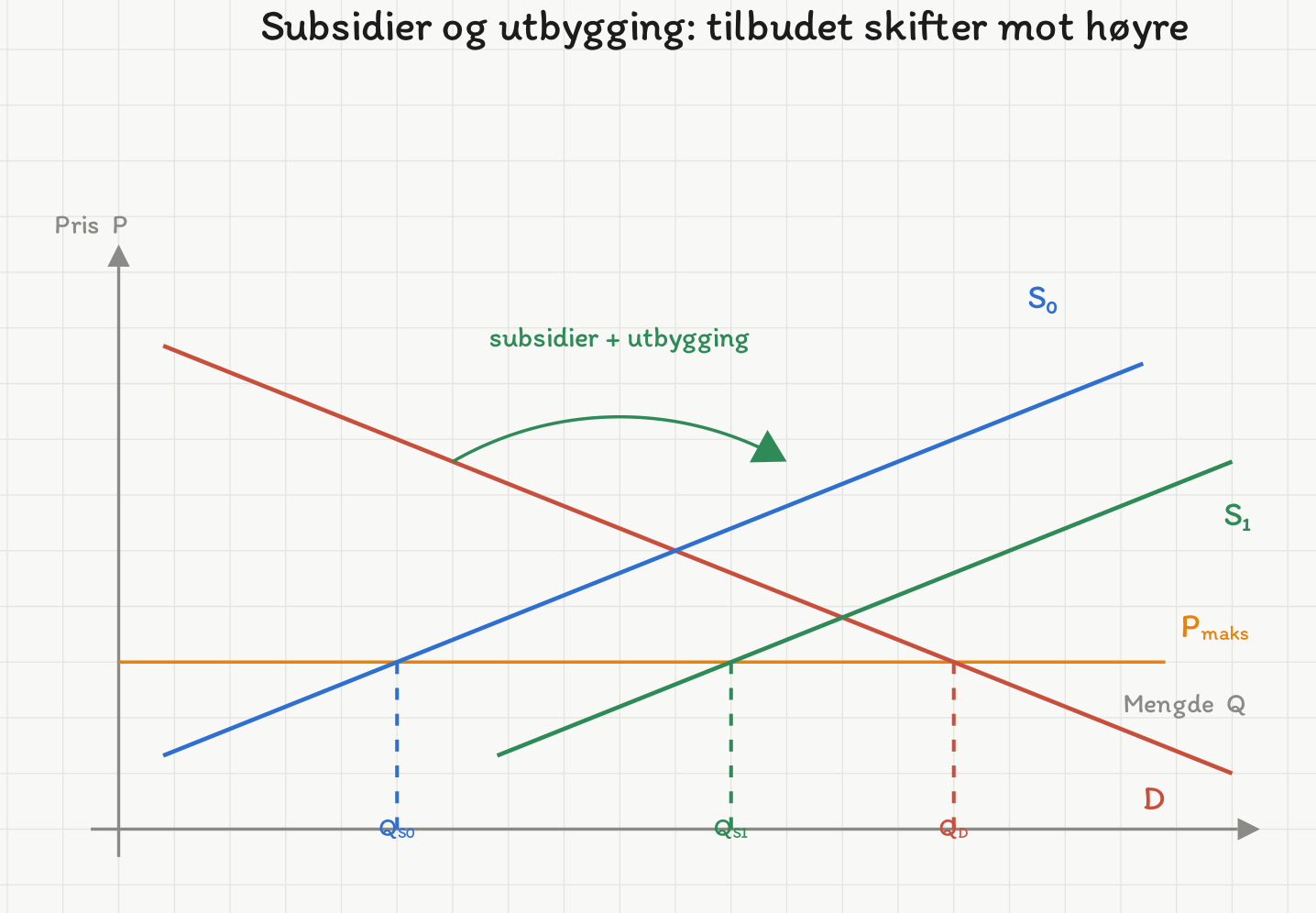 Markedsdiagram der tilbudskurven skifter fra S0 til S1 mot hoyre. Ved maksimalprisen oker tilbudt mengde fra Q_S0 til Q_S1, slik at mangelen mot Q_D blir mindre. En buet pil viser skiftet.