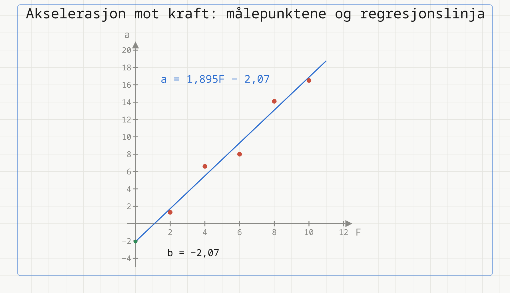 Spredningsplott med fem røde målepunkter: (2 ; 1,3), (4 ; 6,6), (6 ; 8,0), (8 ; 14,1) og (10 ; 16,5). Den blå regresjonslinja a = 1,895F − 2,07 er tegnet gjennom punktene og skjærer a-aksen i det grønne punktet b = −2,07, altså under origo og ikke i origo.
